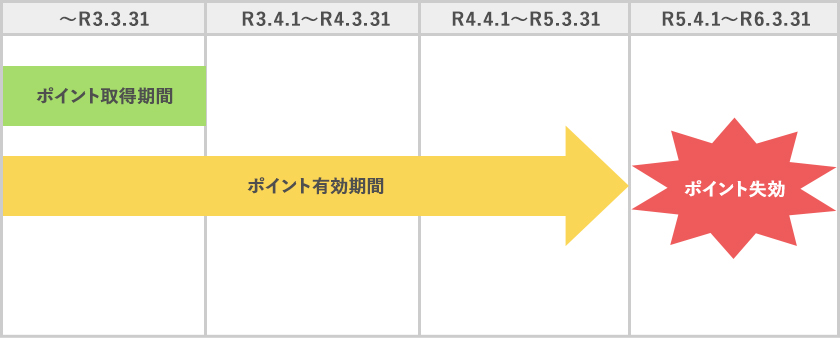 ポイント有効期間